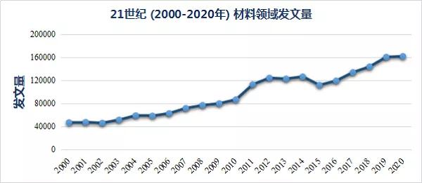 21世纪材料高被引论文Top 10盘点，二维材料称雄！