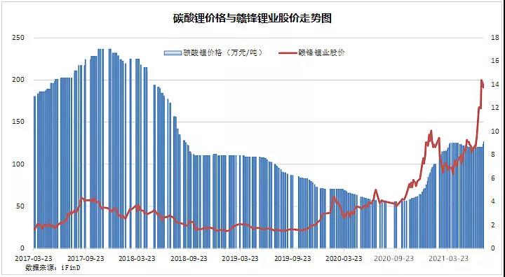 锂：现在多疯狂，未来就多落寞