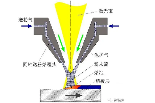 激光熔覆材料研究现状