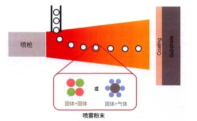 当等离子喷涂遇上高温自蔓延技术，喷涂粉体该如何制备？
